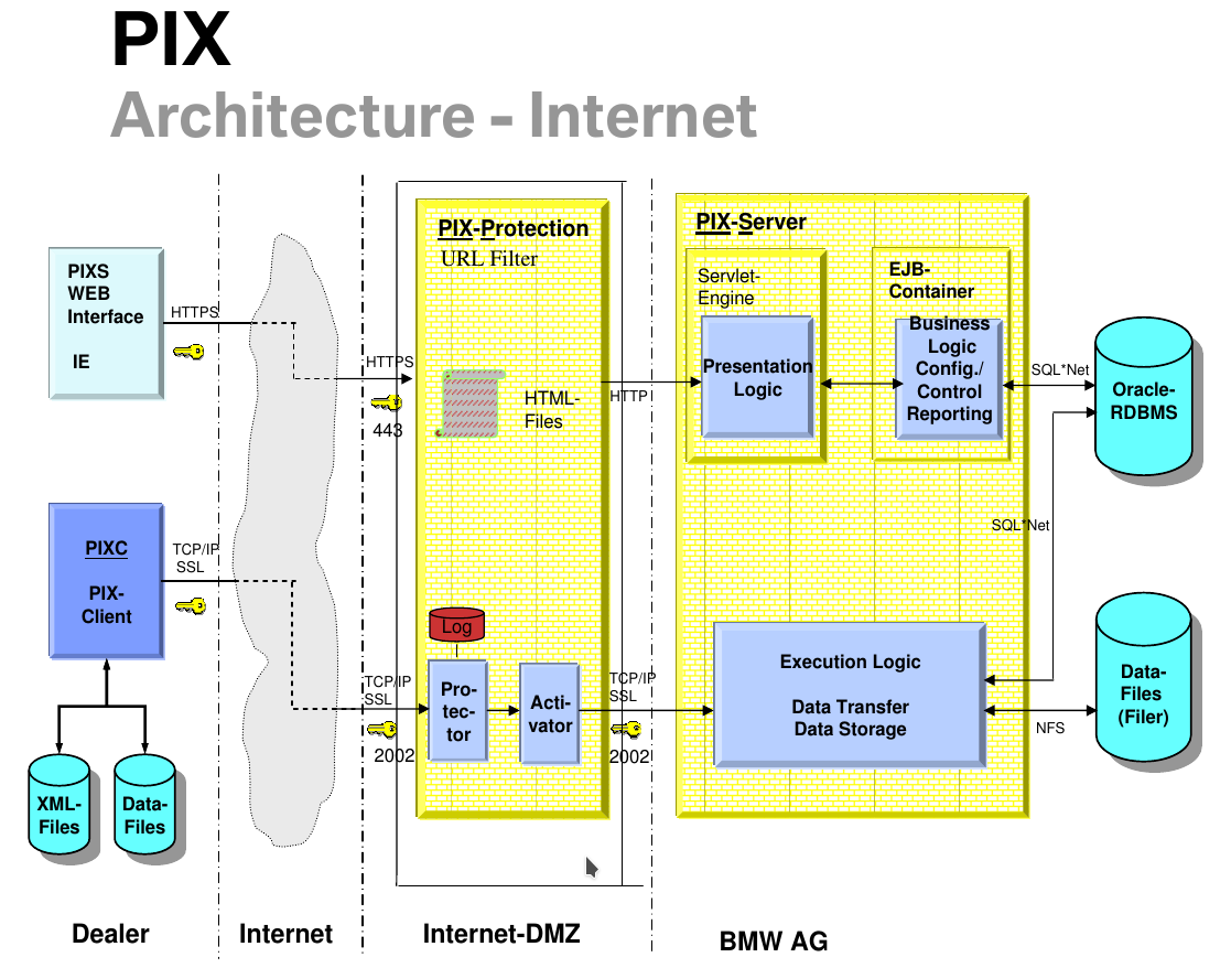 Architektur BMW - PIX Server.png